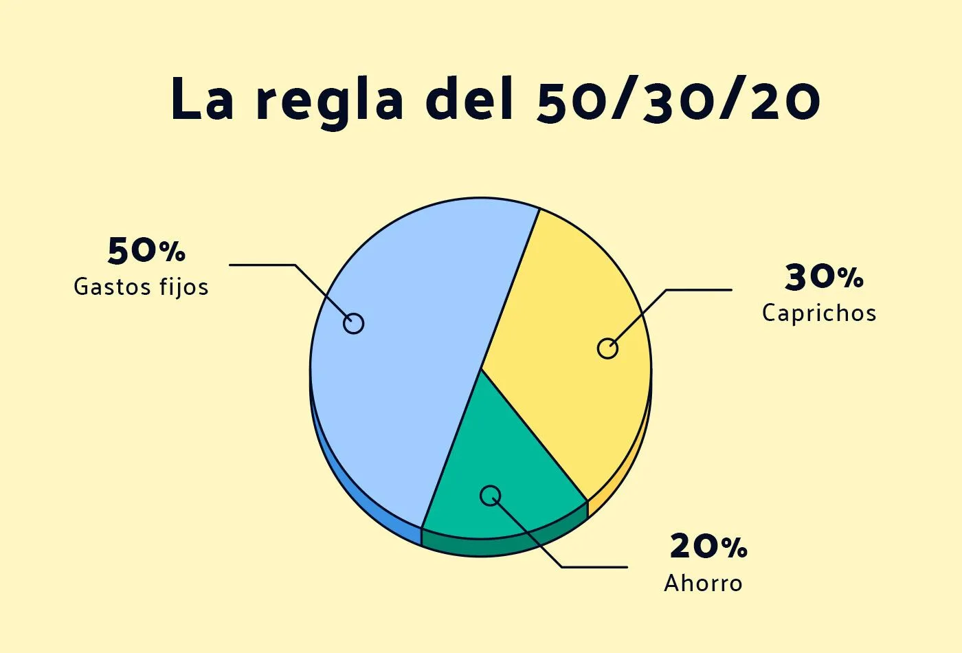 regla 50 30 20