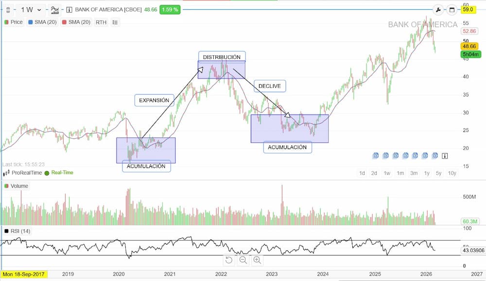 Ejemplo ciclos de mercado (gráfico de Bank of America)