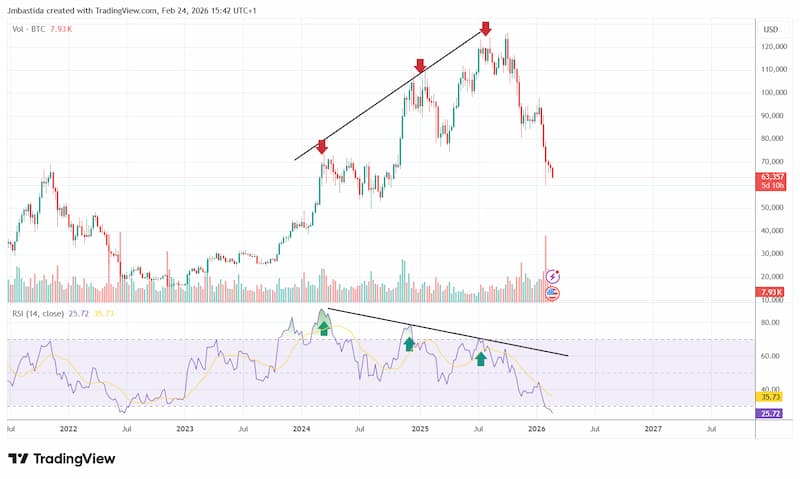 Ejemplo de divergencias bajistas en el gráfico semanal de Bitcoin