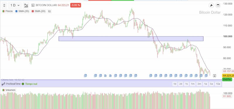 Ejemplo de un pullback en Bitcoin