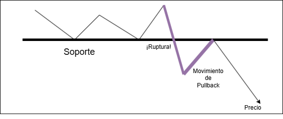 Ejemplo de un pullback tras ruptura de soporte