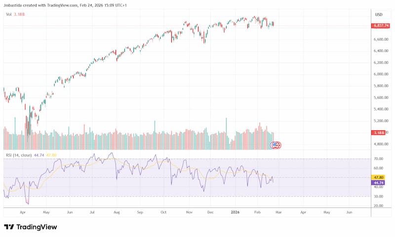 Ejemplo de RSI en el gráfico diario de SP 500