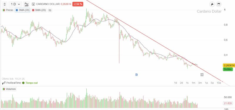 Ejemplo de tendencia bajista en Cardano