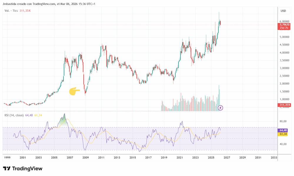 Gráfico histórico del precio del cobre