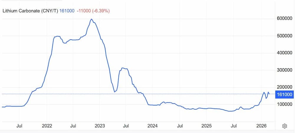 Gráfico del precio de los futuros del litio en China