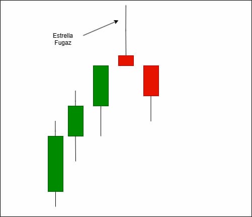 Patrones velas japonesas: estrella fugaz
