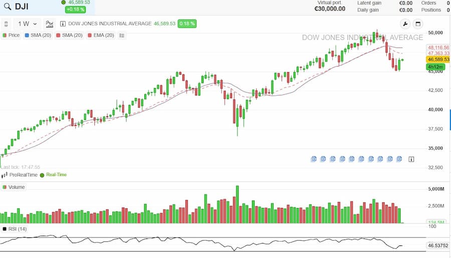 Ejemplo de SMA de 20 y EMA de 20